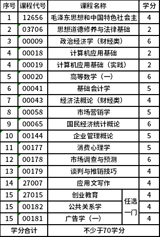 南京财经大学自考专科(X1630701)市场营销专业考试计划