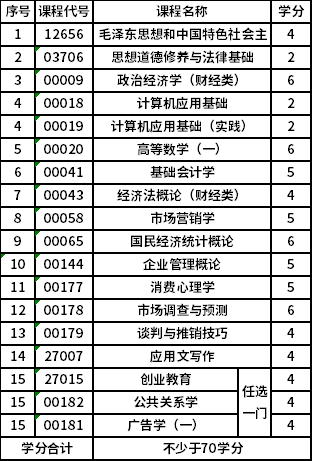 南京財經(jīng)大學(xué)自考?？?X1630701)市場營銷專業(yè)考試計劃