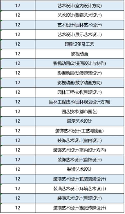 2022年廣州軟件學(xué)院專升本招生專業(yè)前置專業(yè)要求