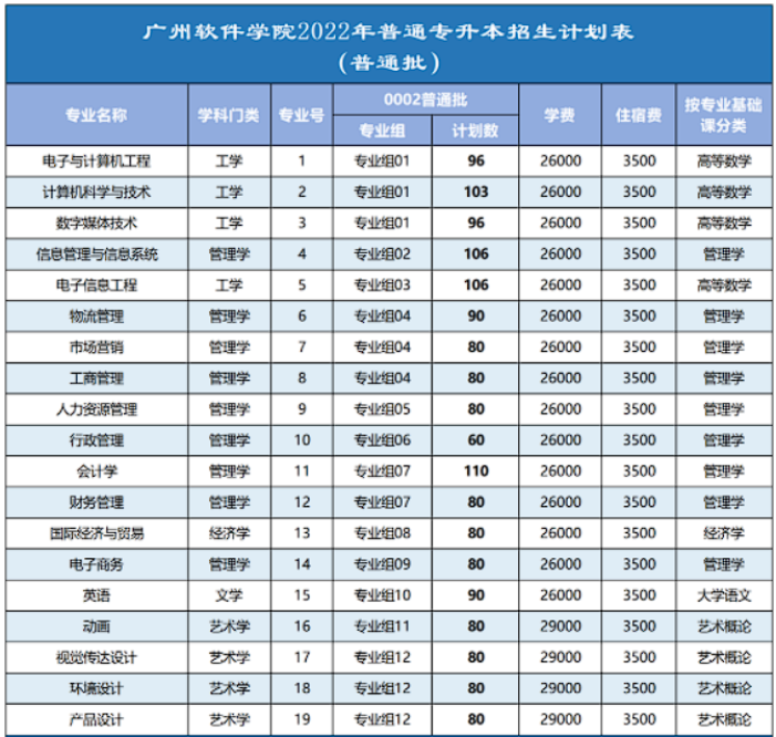 2022年廣州軟件學(xué)院專升本招生專業(yè)計(jì)劃數(shù)