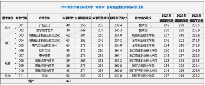 2022年杭州电子科技大学专升本录取分数线