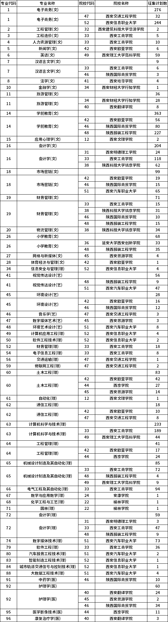 2022年陜西專(zhuān)升本普通本科及職教本科征集志愿專(zhuān)業(yè)計(jì)劃