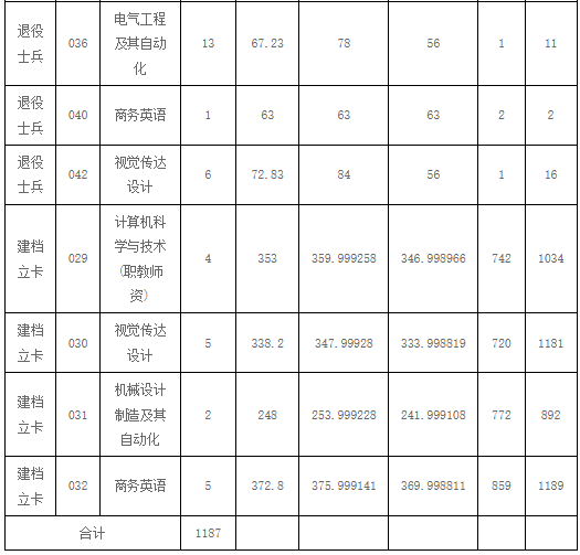 2022年广东技术师范大学专升本招生录取