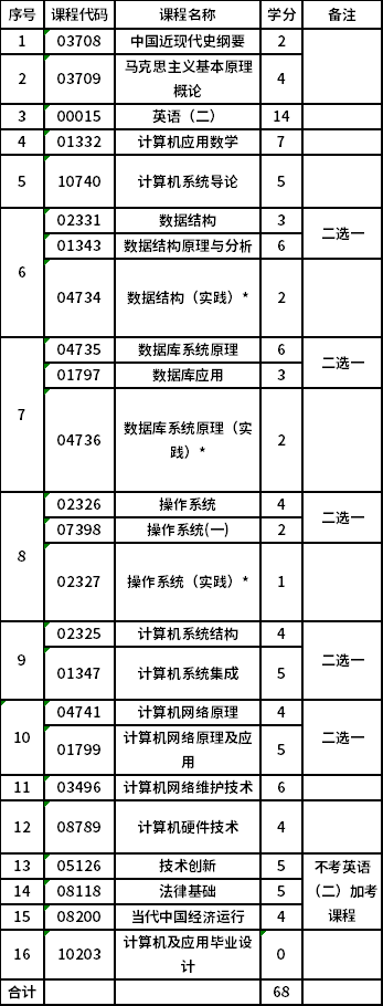 黑龙江工程学院自考本科(080901)计算机科学与技术专业考试计划