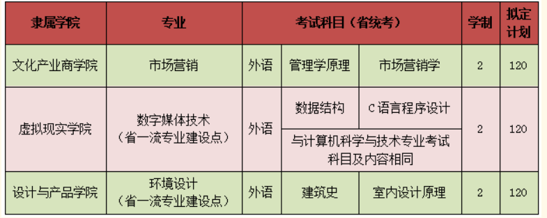 專升本招生專業(yè)