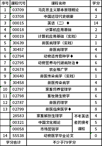 扬州大学自考本科(X2090401)动物医学专业考试计划