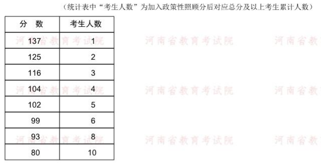 2022年河南專升本生物醫(yī)學工程專業(yè)分數段統(tǒng)計表