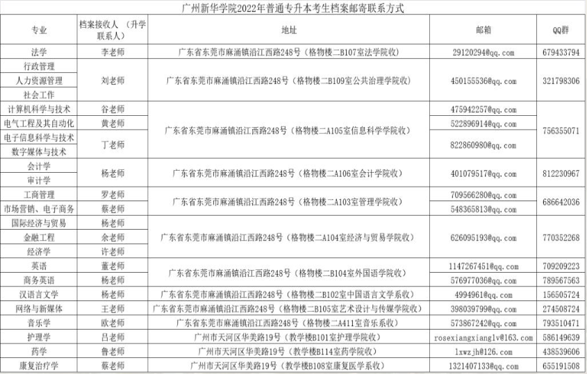2022年广州新华学院专升本考生档案邮寄联系方式