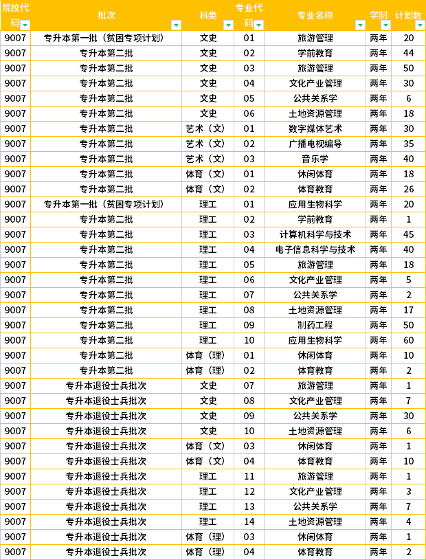 贵州师范学院2022年专升本招生计划