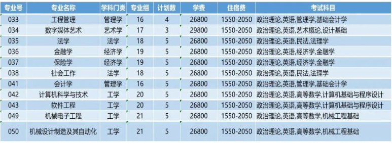 2022年東莞城市學(xué)院專升本招生專業(yè)計劃數(shù)