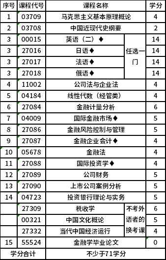 南京财经大学自考本科(X2020301)金融学专业考试计划