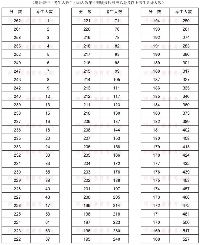 2022年河南專升本康復(fù)治療學(xué)專業(yè)分?jǐn)?shù)段統(tǒng)計(jì)表