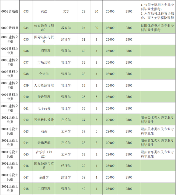 2022年珠海科技學院專升本招生專業(yè)計劃數(shù)