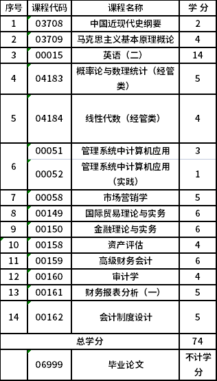 蘭州財(cái)經(jīng)大學(xué)自考獨(dú)立本科段會(huì)計(jì)(020204)專業(yè)考試計(jì)劃