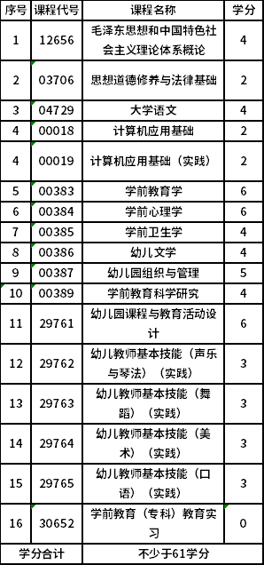 江苏第二师范学院自考专科(X1670102)学前教育专业考试计划