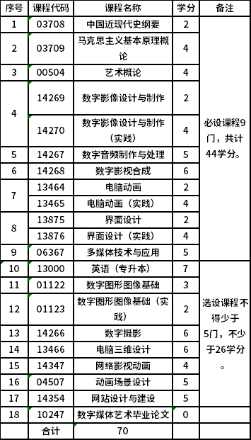 中国传媒大学自考本科(130508)数字媒体艺术专业考试计划