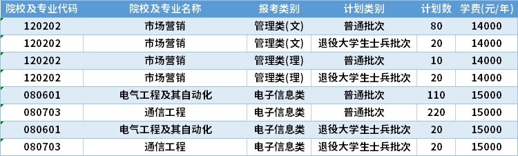 2022年南京郵電大學(xué)通達(dá)學(xué)院專轉(zhuǎn)本招生計(jì)劃