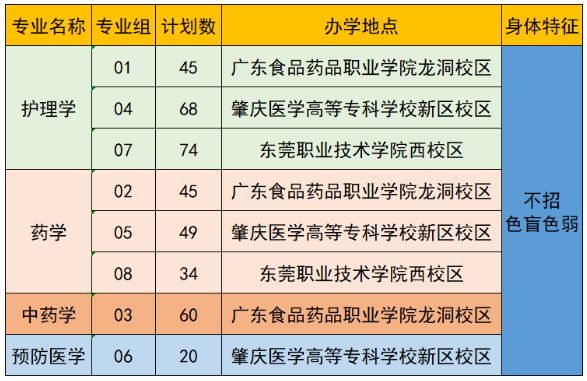 2022年廣東醫(yī)科大學專升本招生專業(yè)計劃數(shù)