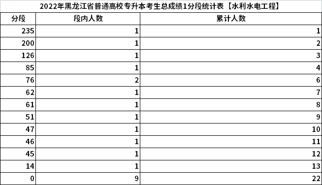 2022年黑龍江專升本考生總成績1分段統(tǒng)計表【水利水電工程】