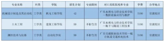 2022年廣東石油化工學(xué)院專升本招生專業(yè)計劃數(shù)