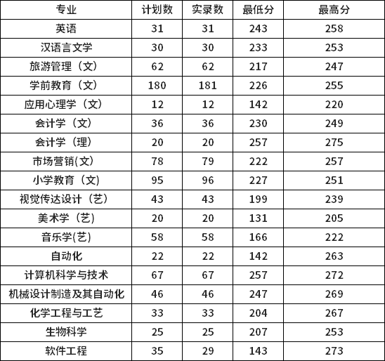 2021年专升本录取结果统计(普通类)