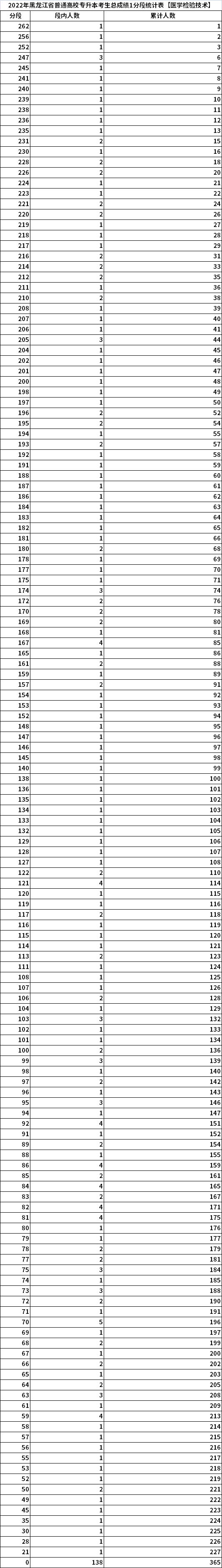 2022年黑龍江專升本考生總成績1分段統(tǒng)計(jì)表【醫(yī)學(xué)檢驗(yàn)技術(shù)】