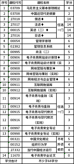 南京财经大学自考本科(X2120801)电子商务专业考试计划