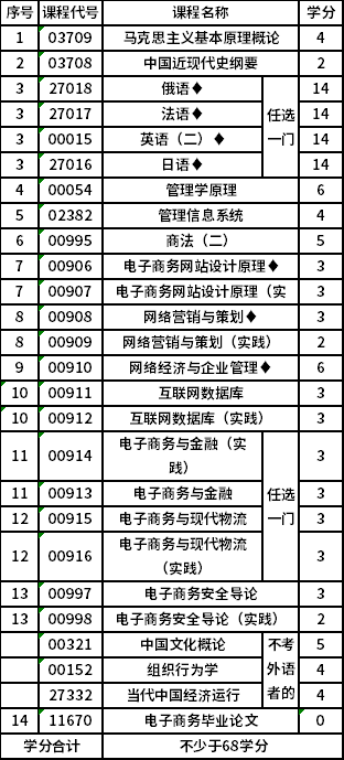 南京財經(jīng)大學(xué)自考本科(X2120801)電子商務(wù)專業(yè)考試計劃