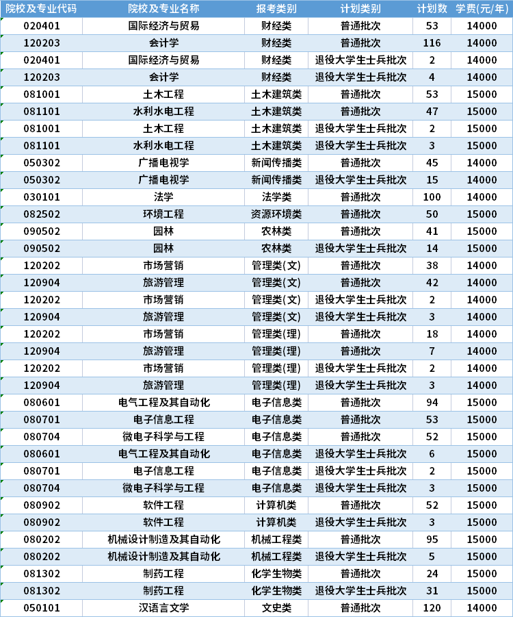 2022年揚(yáng)州大學(xué)廣陵學(xué)院專轉(zhuǎn)本招生計(jì)劃