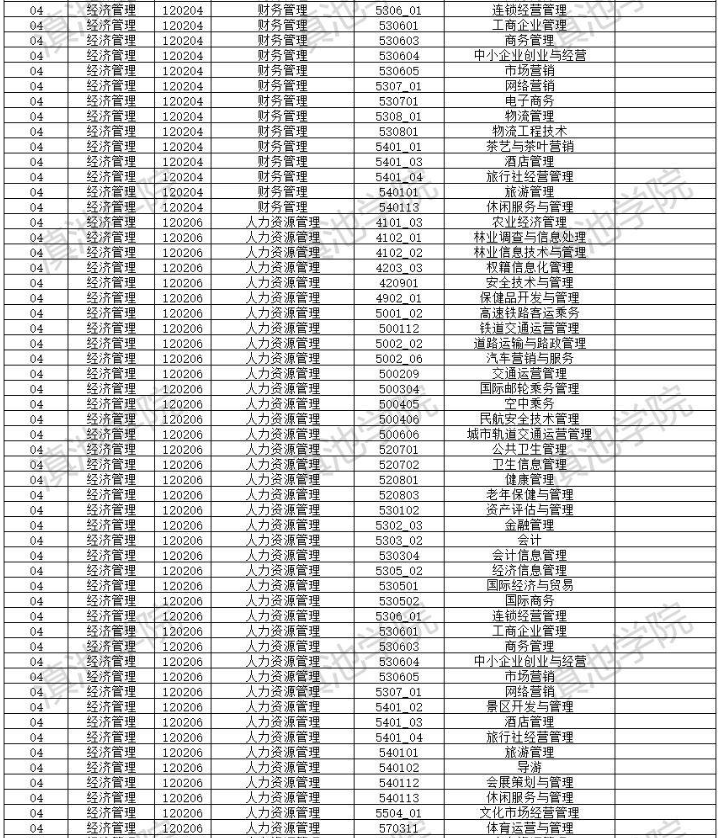 2022年云南大學滇池學院專升本招生專業(yè)