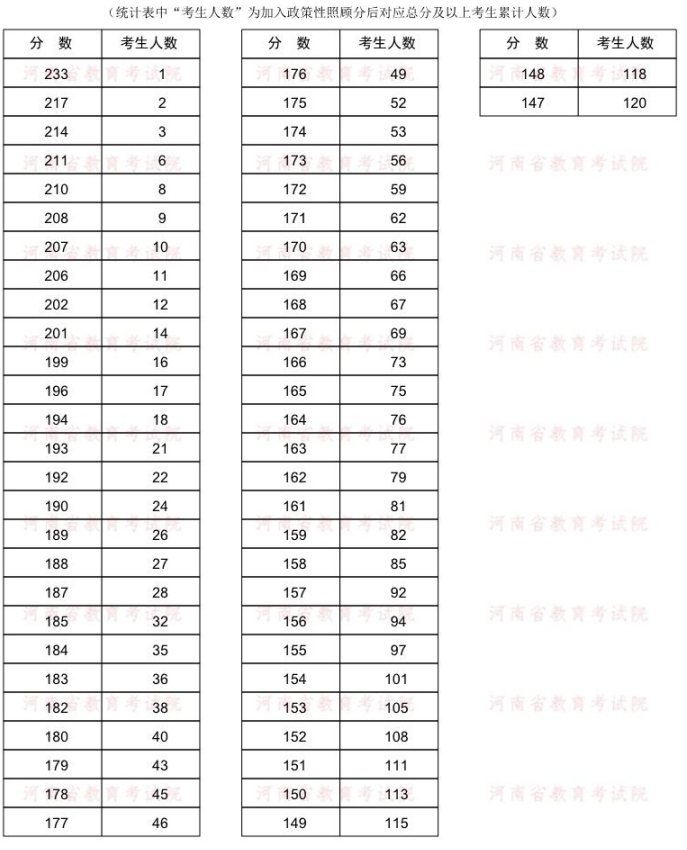 2022年河南專升本管理科學(xué)專業(yè)分?jǐn)?shù)段統(tǒng)計表