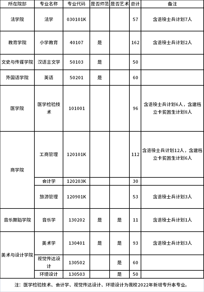 许昌学院2022年专升本招生计划一览表