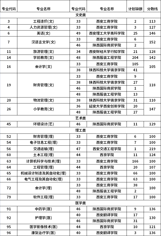 2022年普通高等學(xué)校專升本招生第二階段征集志愿專業(yè)分校名單(普通本科降分專業(yè))