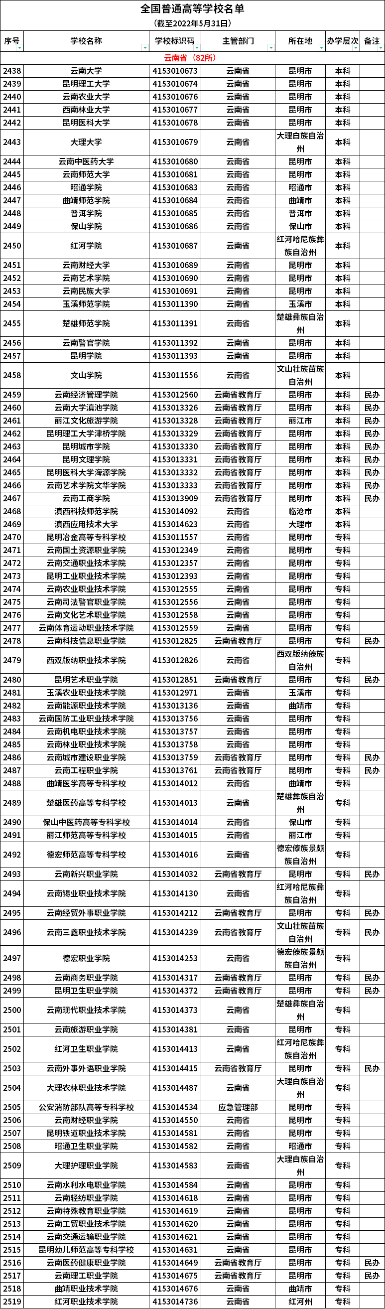 云南普通高等学校名单