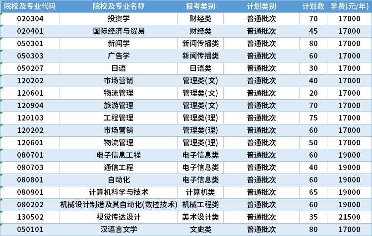 2022年三江學(xué)院專轉(zhuǎn)本招生計(jì)劃