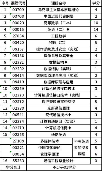 南京郵電大學(xué)自考本科(X2080703)通信工程專業(yè)考試計(jì)劃