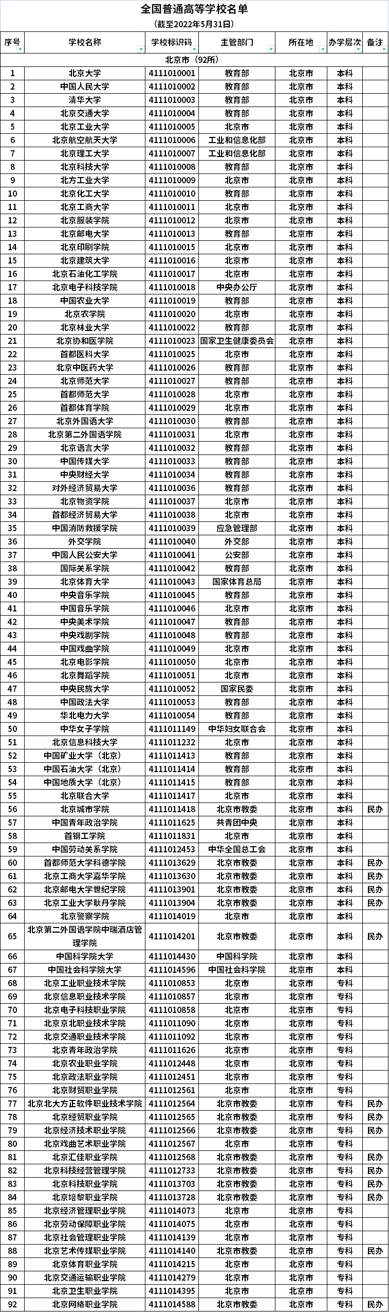 北京普通高等学校名单