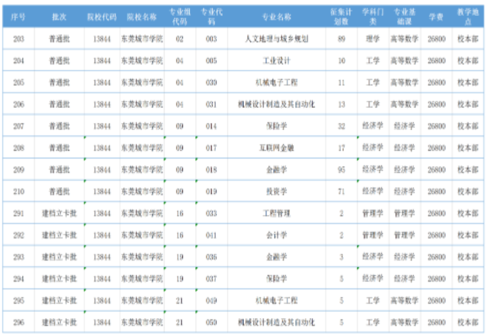 东莞城市学院专升本征集计划数