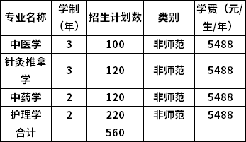 2022年山西中醫(yī)藥大學(xué)專升本學(xué)費標(biāo)準(zhǔn)