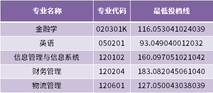 2022年山東財(cái)經(jīng)大學(xué)東方學(xué)院專升本建檔立卡家庭考生最低投檔分?jǐn)?shù)線