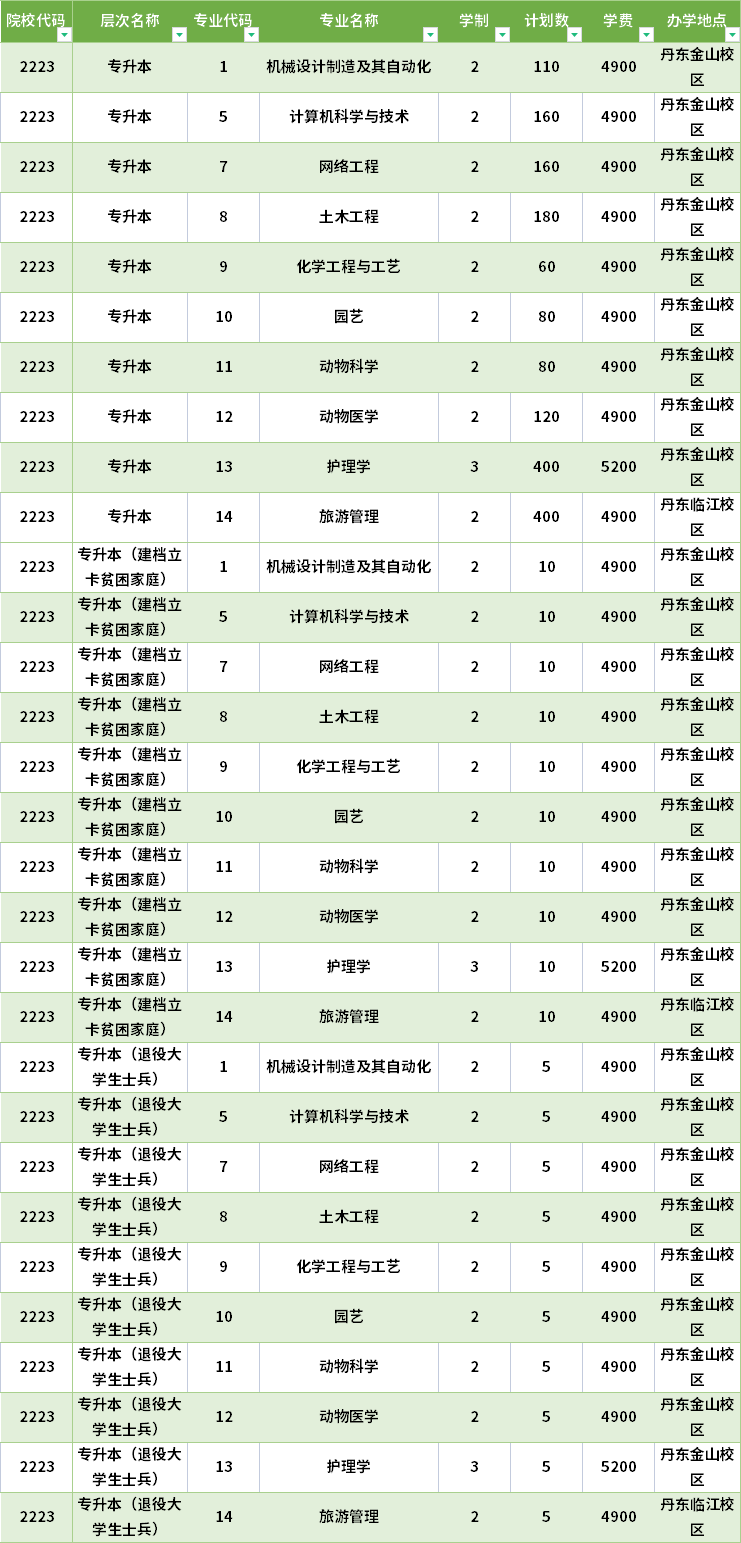 2022年辽东学院专升本招生计划