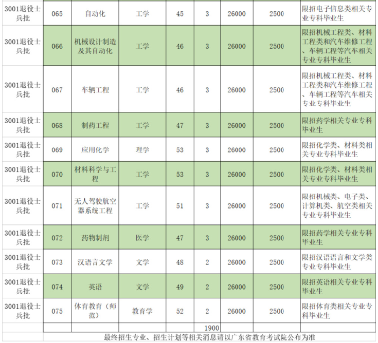 2022年珠?？萍紝W院專升本招生專業(yè)計劃數(shù)