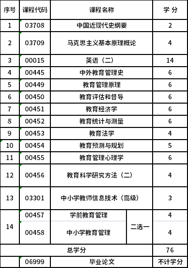 西北师范大学自考独立本科段教育管理(040107)专业考试计划