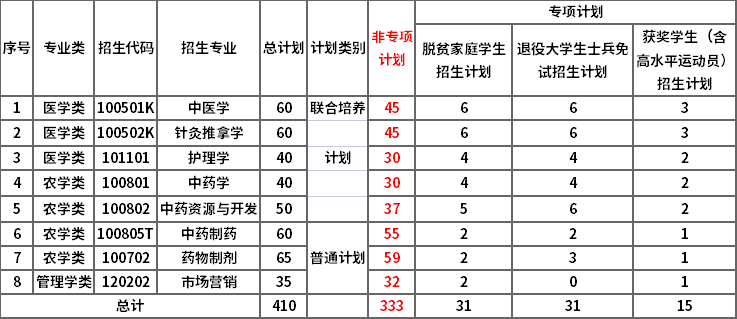 江西中醫(yī)藥大學2022年專升本分專業(yè)招生計劃表