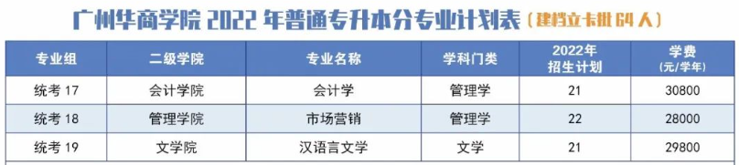 2022年广州华商学院专升本招生专业计划数