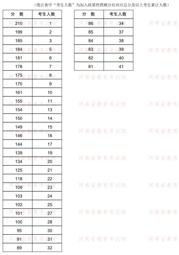 2022年河南专升本建筑学专业分数段统计表