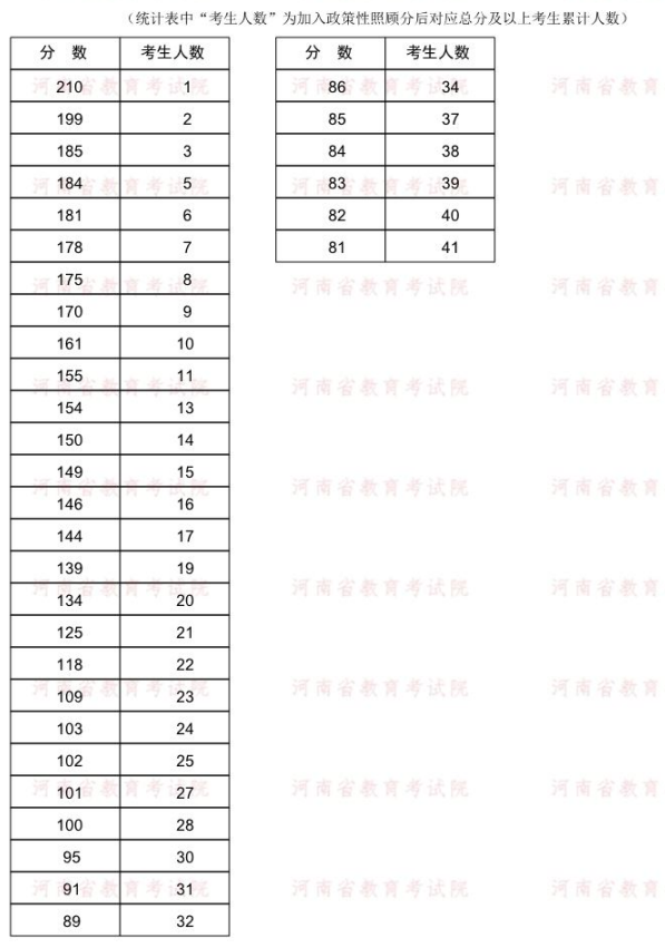 2022年河南專升本建筑學(xué)專業(yè)分?jǐn)?shù)段統(tǒng)計(jì)表