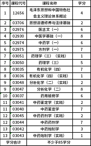 南京中醫(yī)藥大學(xué)自考?？?X1620302)中藥學(xué)專業(yè)考試計(jì)劃