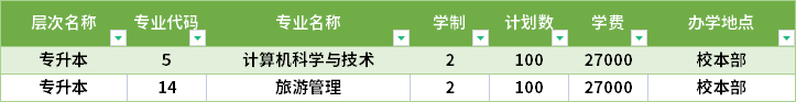 2022年沈陽(yáng)城市學(xué)院專升本招生計(jì)劃