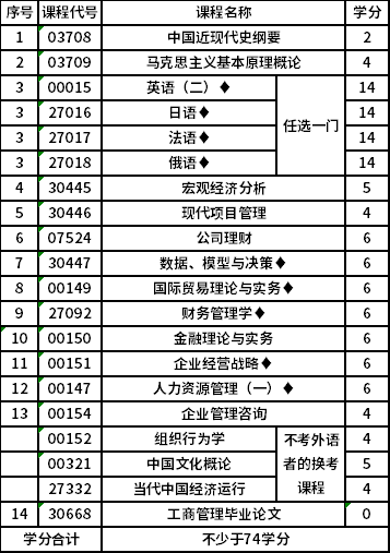 南京农业大学自考本科(X2120201)工商管理专业考试计划